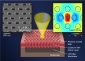 A new nanolaser produces stable, continuous near-infrared light at room temperature with great efficiency with the help of a honeycomb-like pattern known as a photonic crystal.